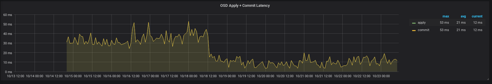 osd latency before and after