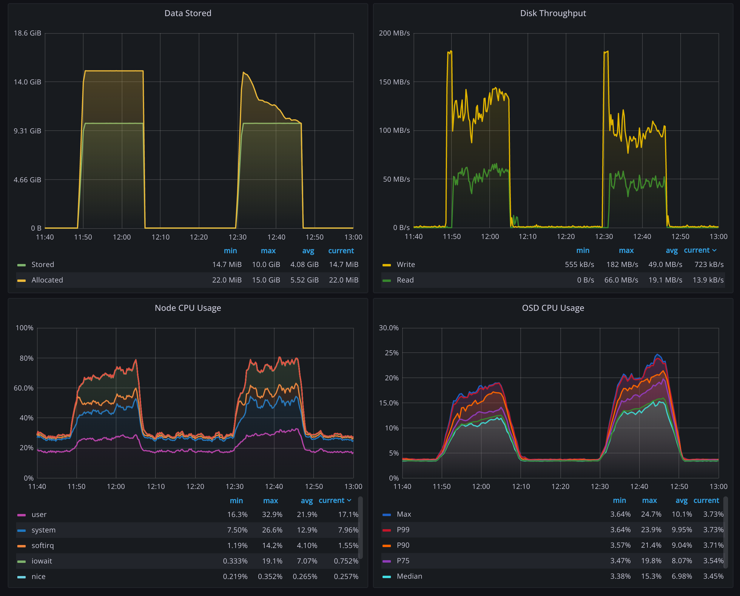 Performance charts for compression test