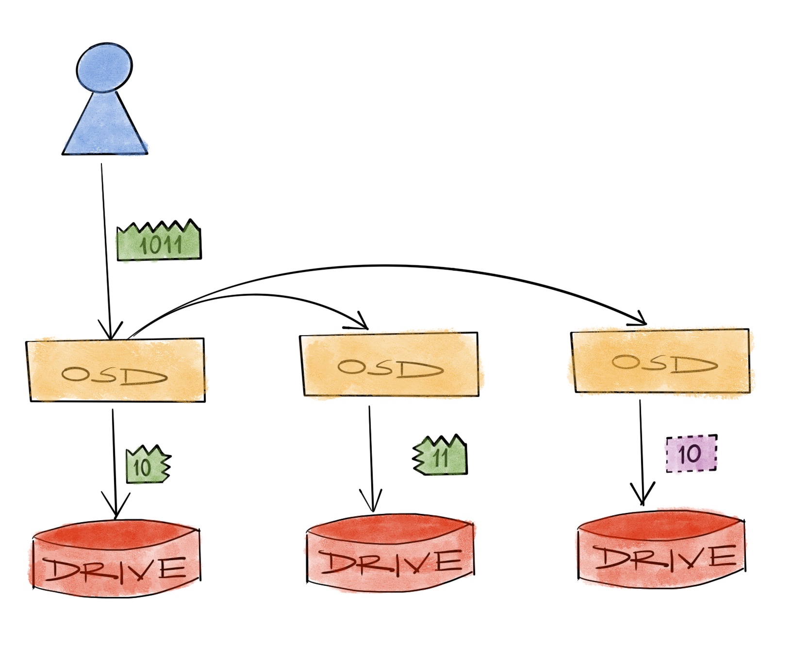 erasure coding with parameters 2+1