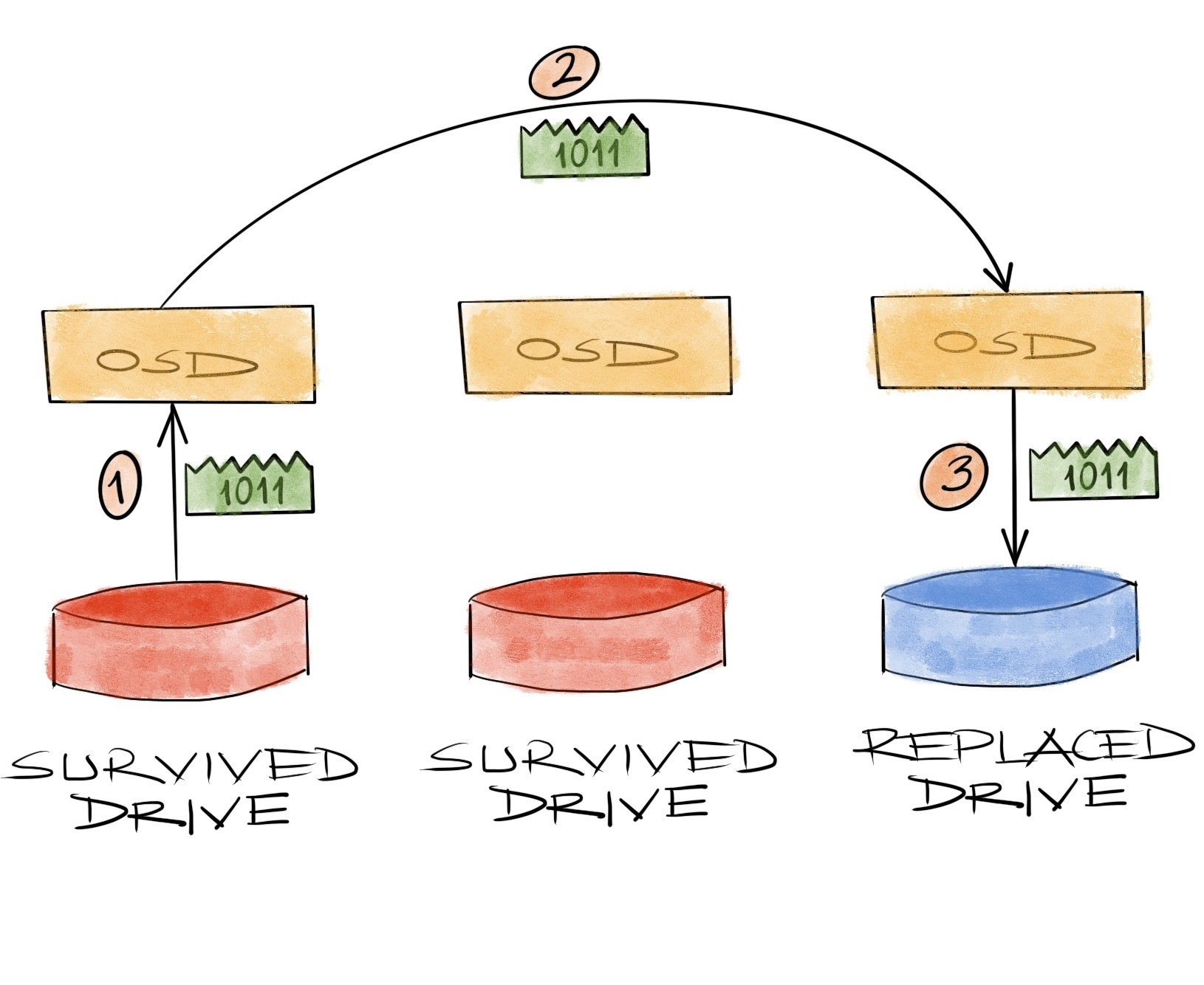 recovery in replication