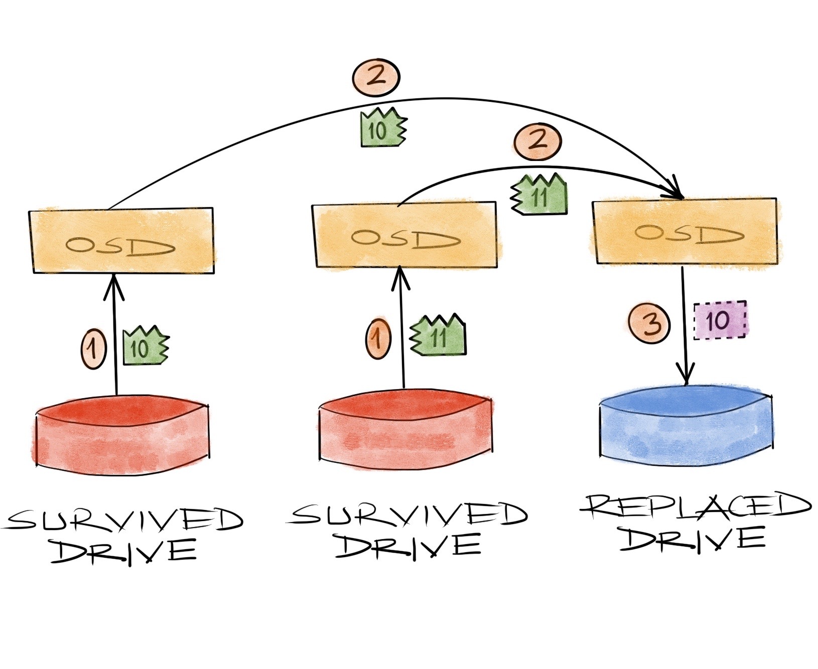 recovery in erasure coding on lost chunk