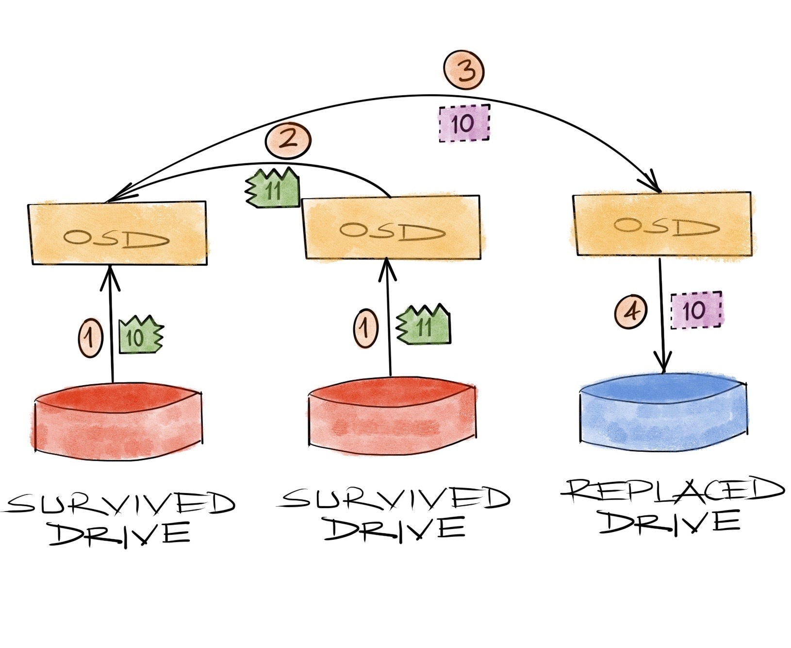 recovery in erasure coding on primary