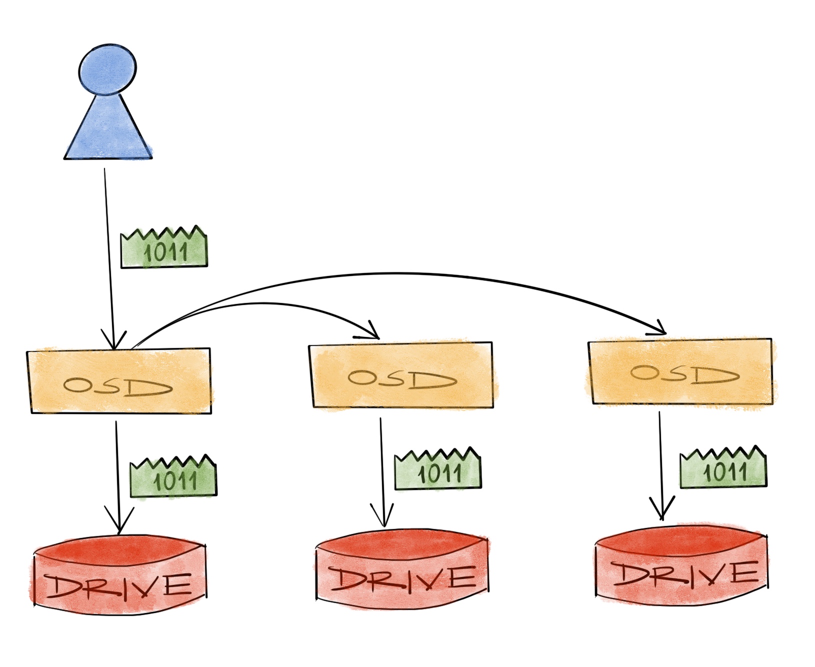 replication