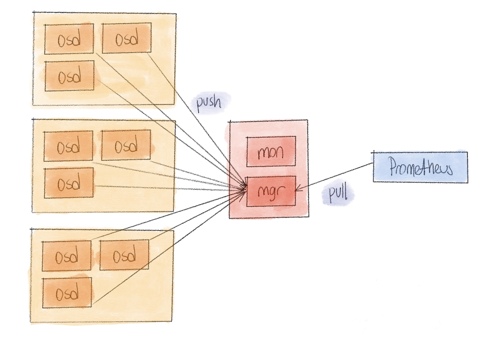 ceph monitoring with mgr