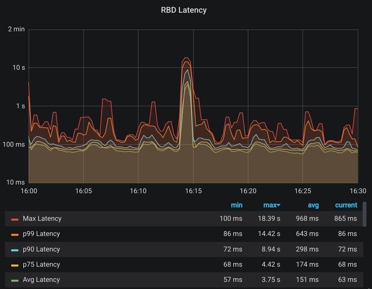 rbd-latency