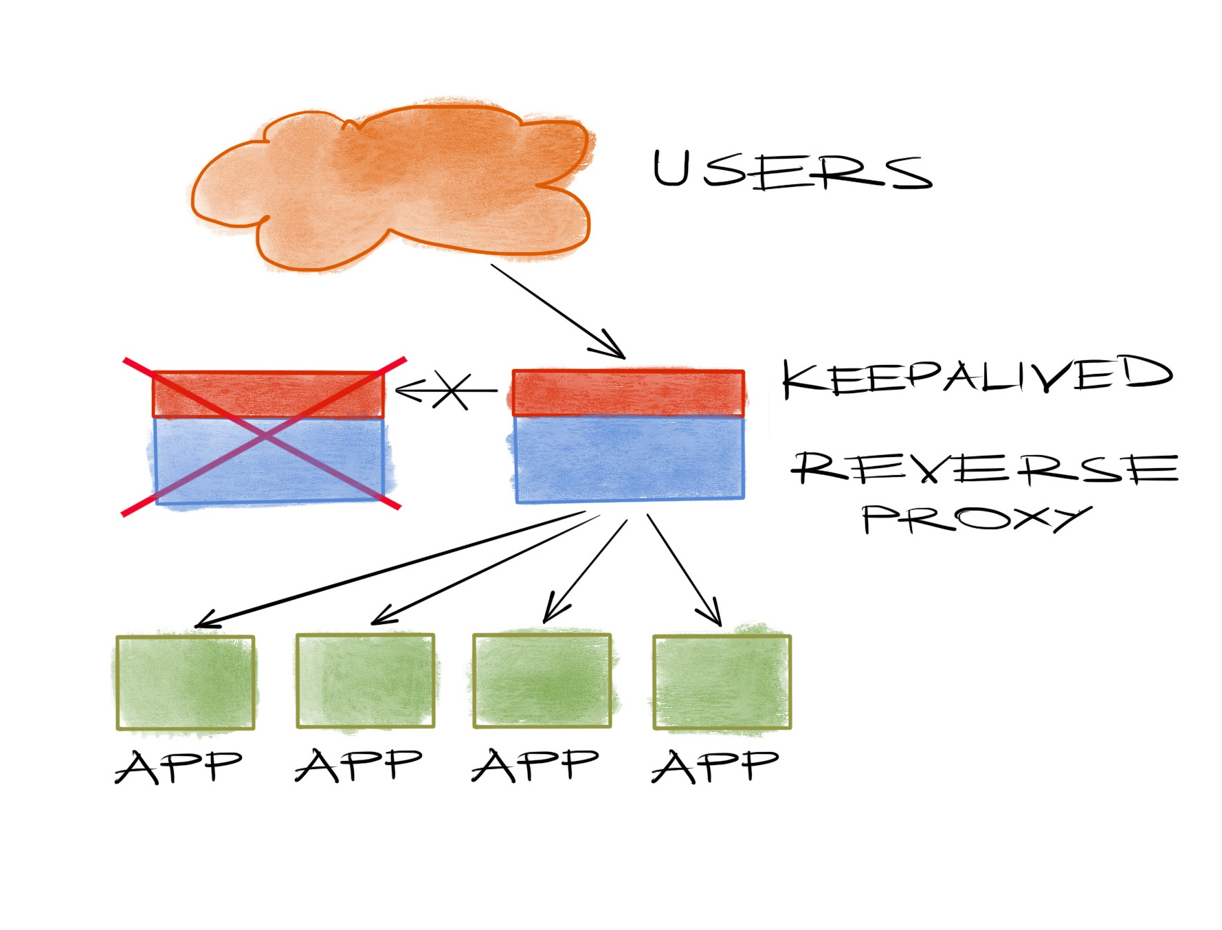 failed double load balancers