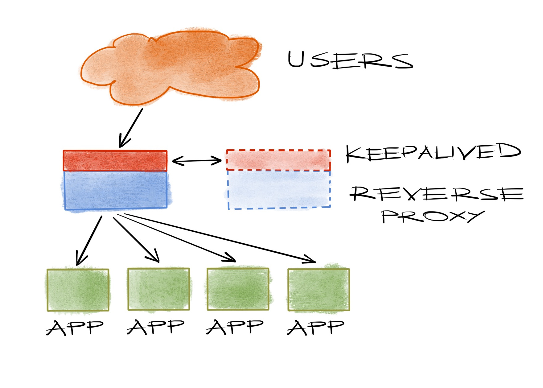 double load balancers