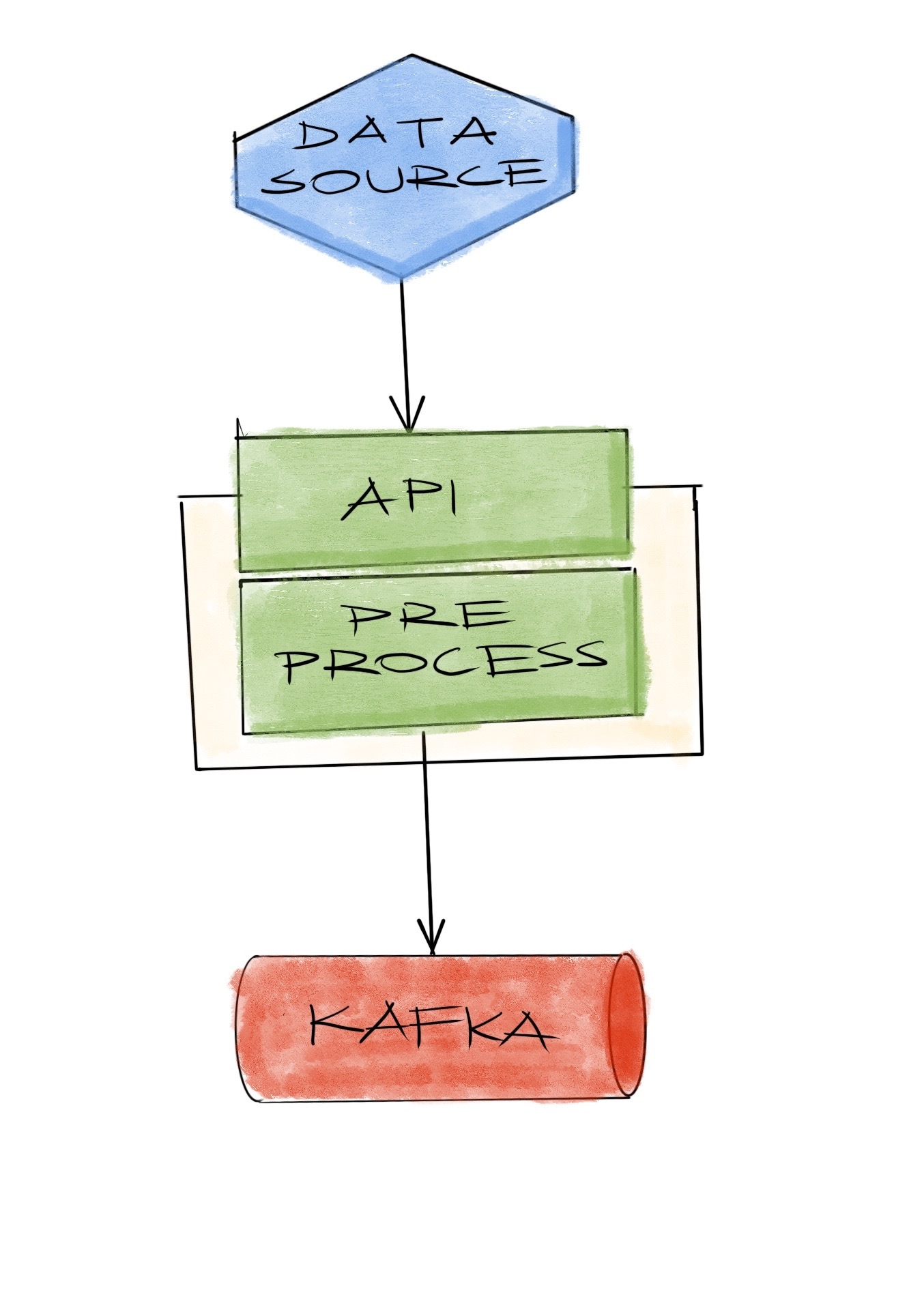 data flow